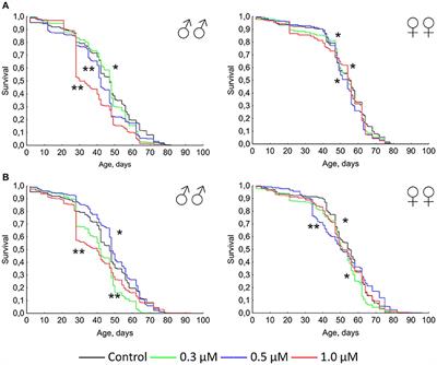 Geroprotective and Radioprotective Activity of Quercetin, (-)-Epicatechin, and <mark class="highlighted">Ibuprofen</mark> in Drosophila melanogaster